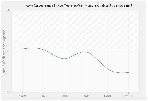 Le Mesnil-au-Val : Nombre d'habitants par logement